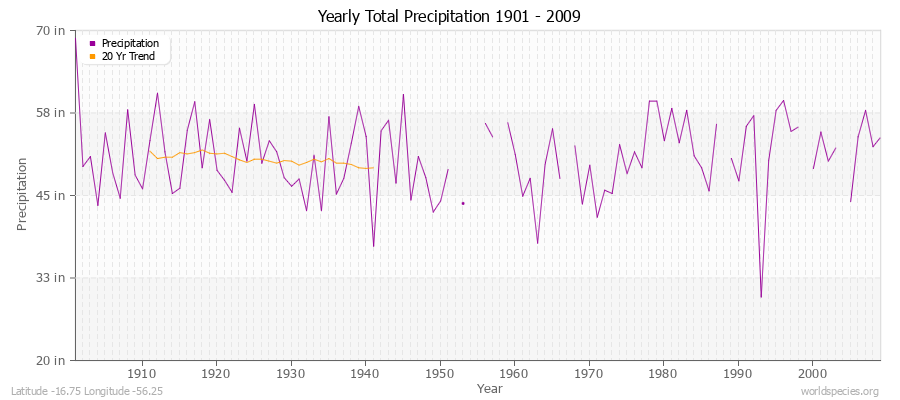 Yearly Total Precipitation 1901 - 2009 (English) Latitude -16.75 Longitude -56.25