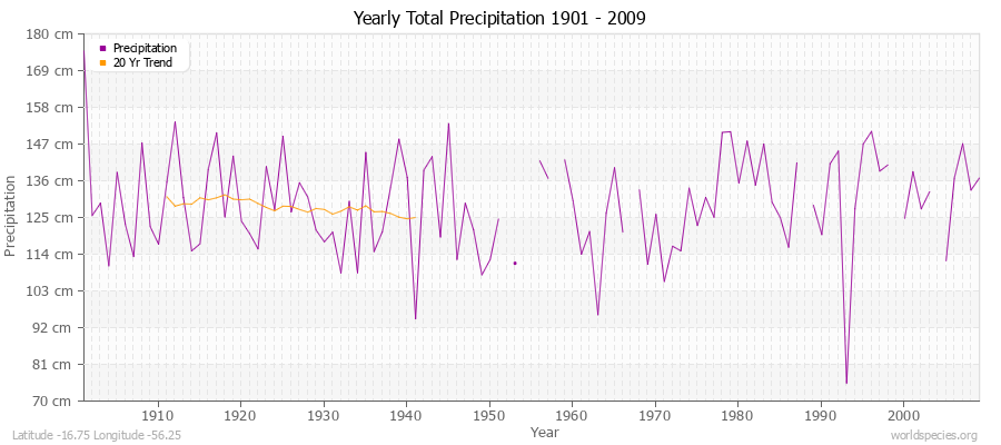 Yearly Total Precipitation 1901 - 2009 (Metric) Latitude -16.75 Longitude -56.25