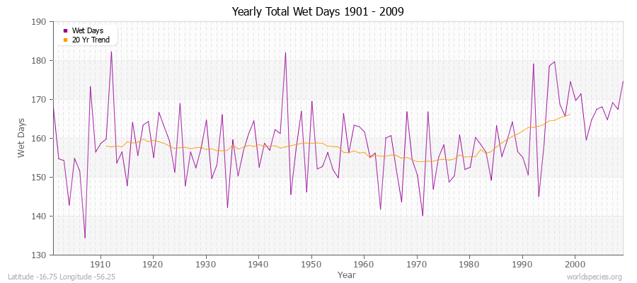 Yearly Total Wet Days 1901 - 2009 Latitude -16.75 Longitude -56.25