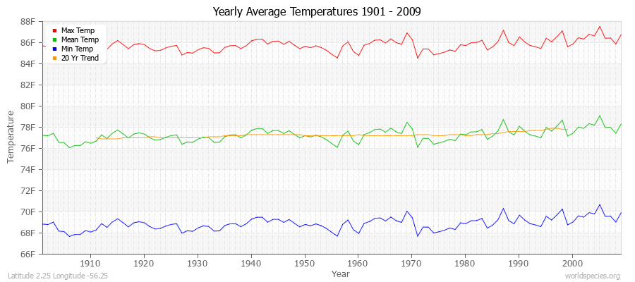 Yearly Average Temperatures 2010 - 2009 (English) Latitude 2.25 Longitude -56.25