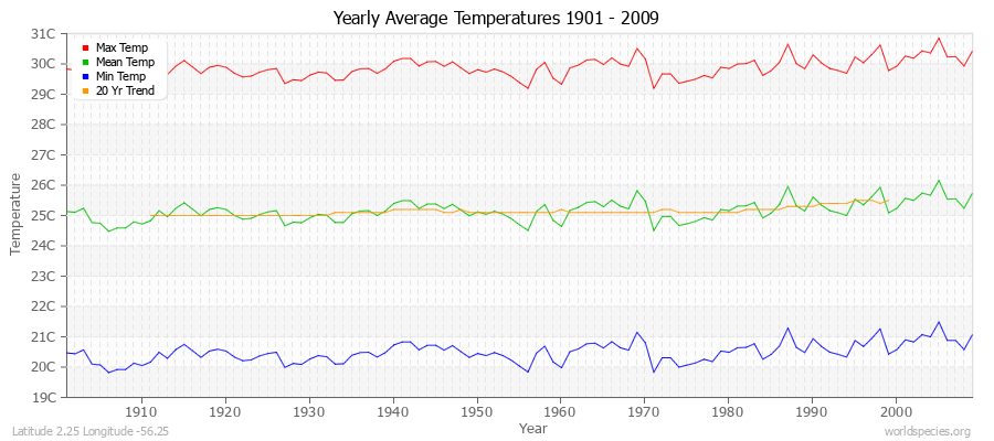 Yearly Average Temperatures 2010 - 2009 (Metric) Latitude 2.25 Longitude -56.25