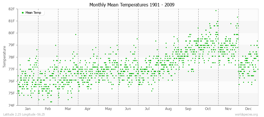 Monthly Mean Temperatures 1901 - 2009 (English) Latitude 2.25 Longitude -56.25