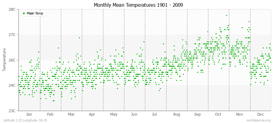 Monthly Mean Temperatures 1901 - 2009 (Metric) Latitude 2.25 Longitude -56.25