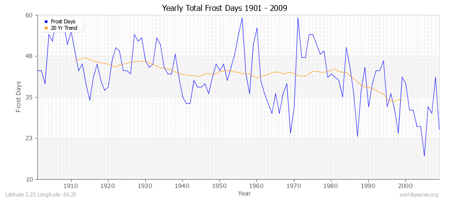 Yearly Total Frost Days 1901 - 2009 Latitude 2.25 Longitude -56.25