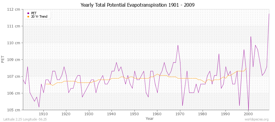 Yearly Total Potential Evapotranspiration 1901 - 2009 (Metric) Latitude 2.25 Longitude -56.25