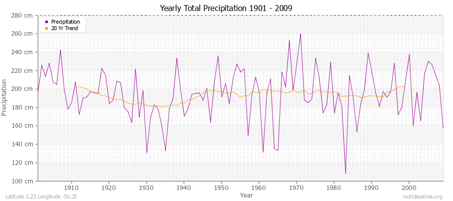 Yearly Total Precipitation 1901 - 2009 (Metric) Latitude 2.25 Longitude -56.25