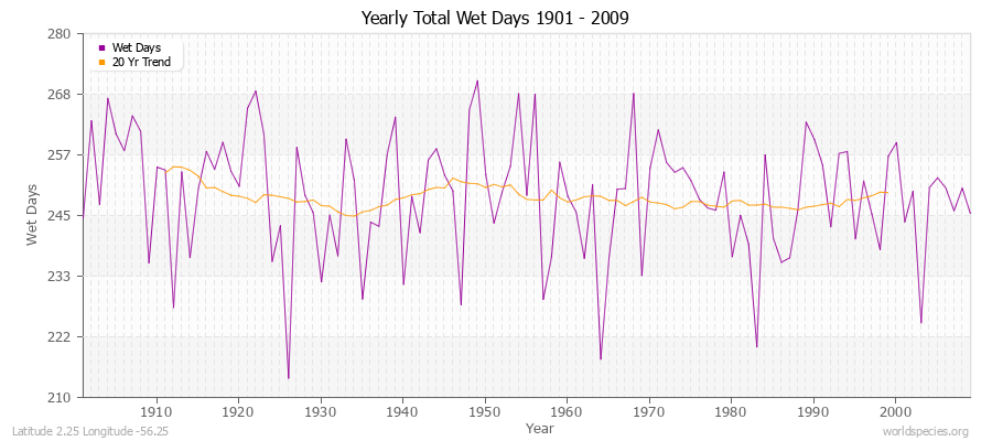 Yearly Total Wet Days 1901 - 2009 Latitude 2.25 Longitude -56.25