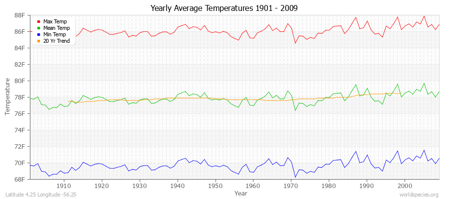 Yearly Average Temperatures 2010 - 2009 (English) Latitude 4.25 Longitude -56.25