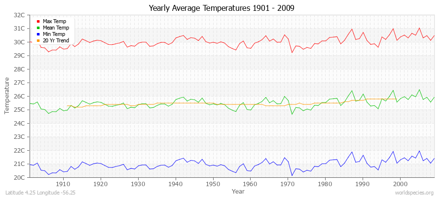 Yearly Average Temperatures 2010 - 2009 (Metric) Latitude 4.25 Longitude -56.25