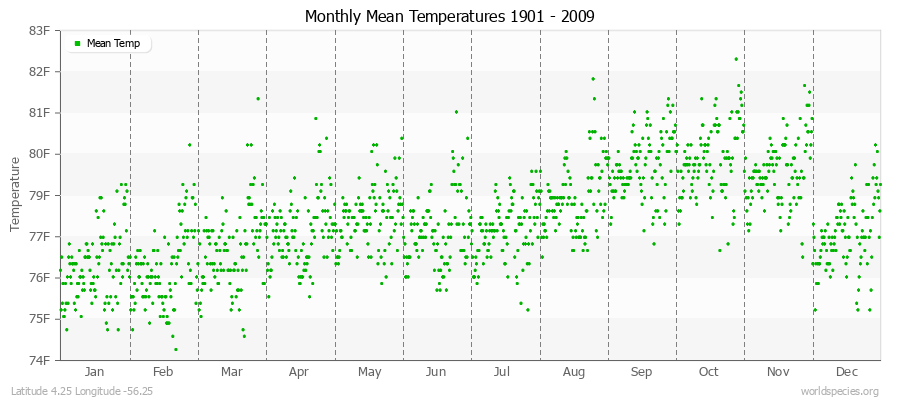 Monthly Mean Temperatures 1901 - 2009 (English) Latitude 4.25 Longitude -56.25