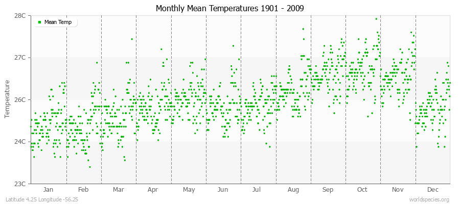 Monthly Mean Temperatures 1901 - 2009 (Metric) Latitude 4.25 Longitude -56.25