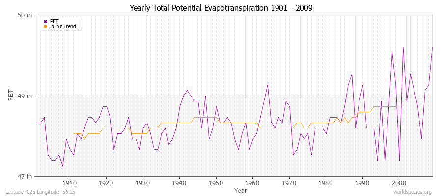 Yearly Total Potential Evapotranspiration 1901 - 2009 (English) Latitude 4.25 Longitude -56.25