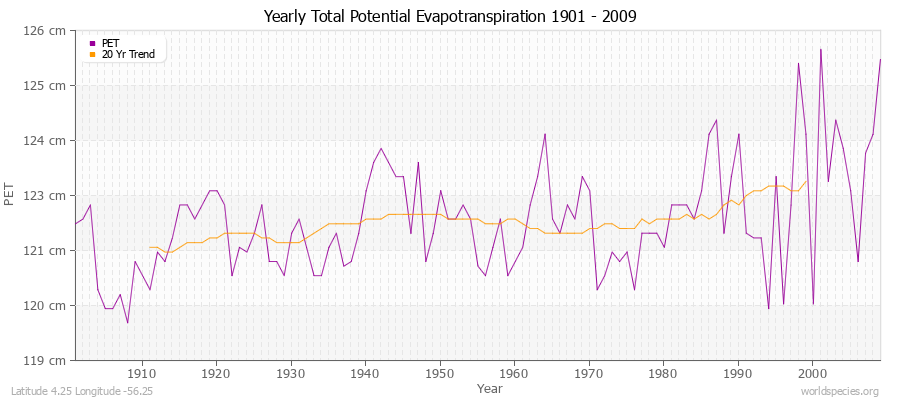 Yearly Total Potential Evapotranspiration 1901 - 2009 (Metric) Latitude 4.25 Longitude -56.25