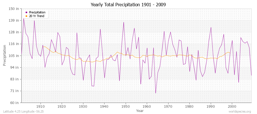 Yearly Total Precipitation 1901 - 2009 (English) Latitude 4.25 Longitude -56.25