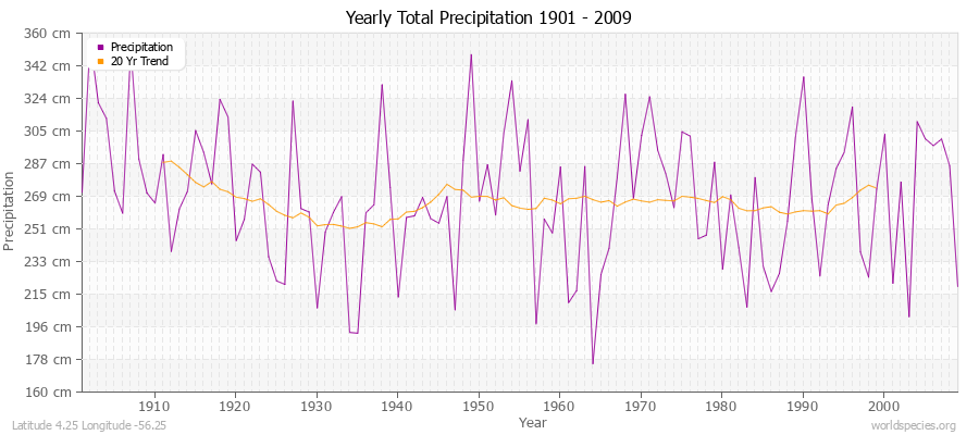 Yearly Total Precipitation 1901 - 2009 (Metric) Latitude 4.25 Longitude -56.25