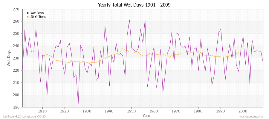Yearly Total Wet Days 1901 - 2009 Latitude 4.25 Longitude -56.25