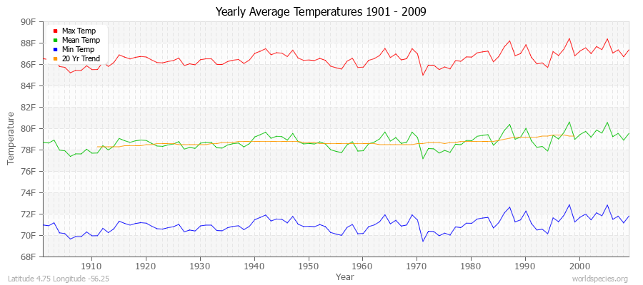 Yearly Average Temperatures 2010 - 2009 (English) Latitude 4.75 Longitude -56.25