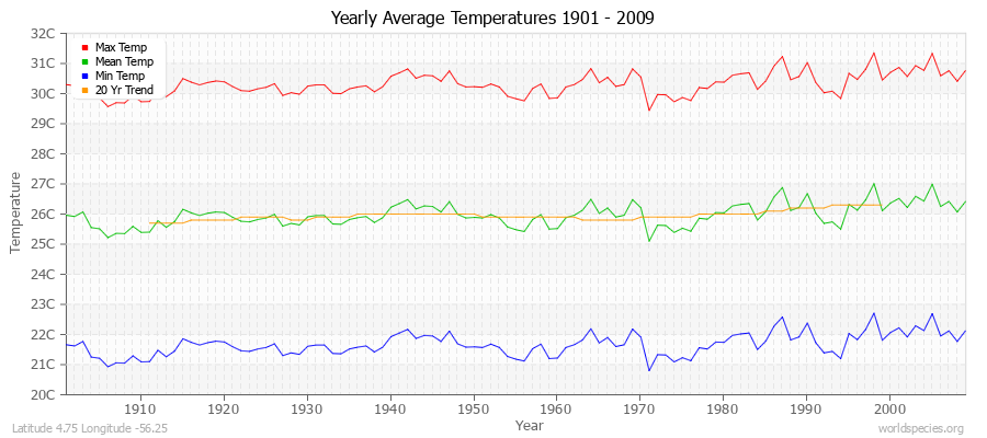 Yearly Average Temperatures 2010 - 2009 (Metric) Latitude 4.75 Longitude -56.25