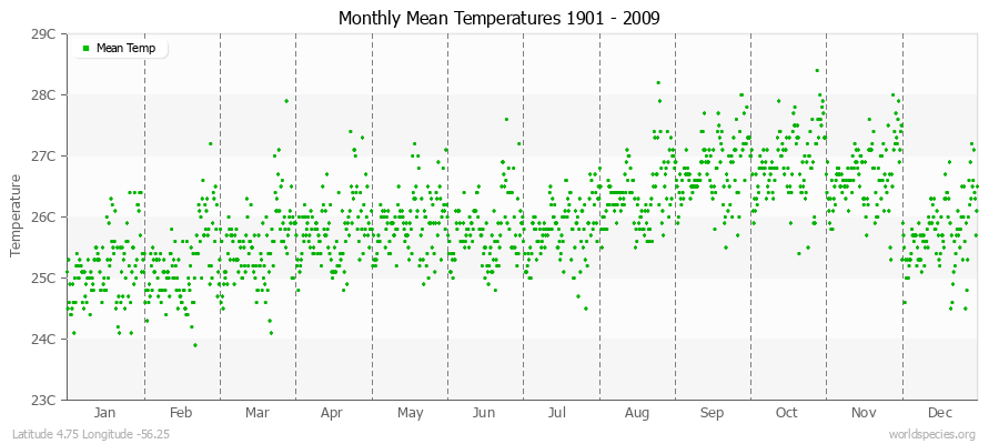Monthly Mean Temperatures 1901 - 2009 (Metric) Latitude 4.75 Longitude -56.25
