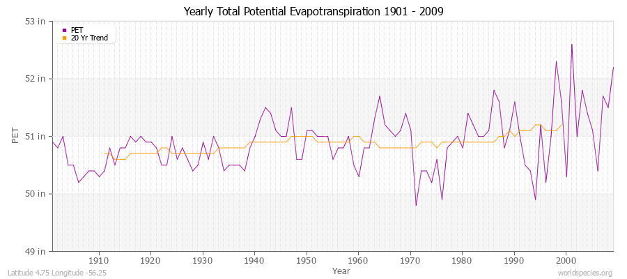 Yearly Total Potential Evapotranspiration 1901 - 2009 (English) Latitude 4.75 Longitude -56.25