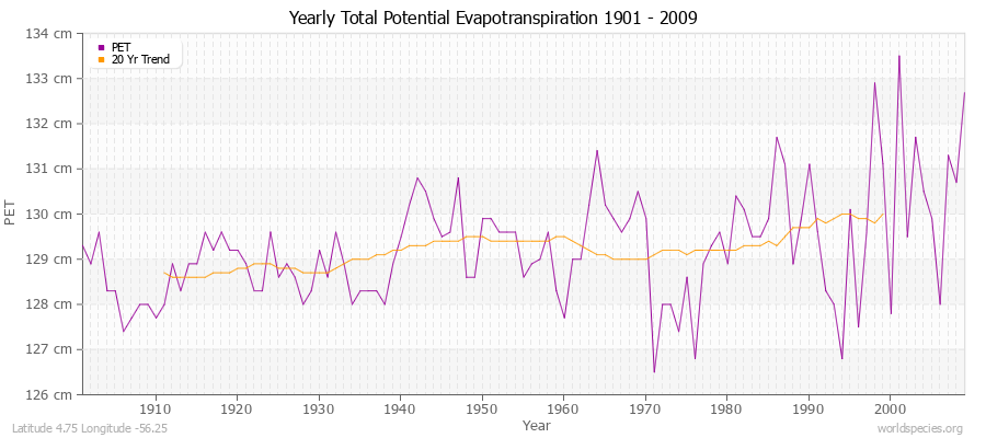 Yearly Total Potential Evapotranspiration 1901 - 2009 (Metric) Latitude 4.75 Longitude -56.25