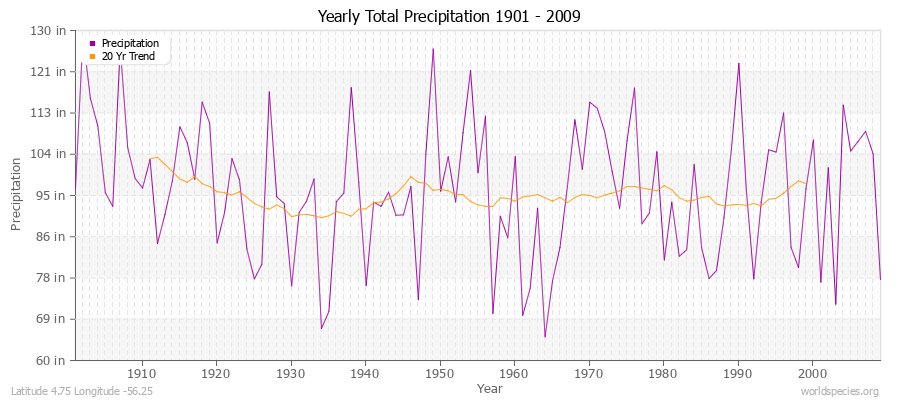 Yearly Total Precipitation 1901 - 2009 (English) Latitude 4.75 Longitude -56.25