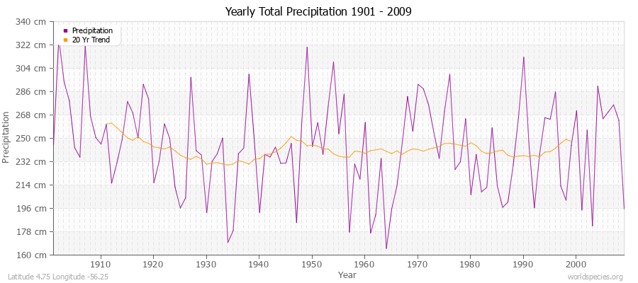 Yearly Total Precipitation 1901 - 2009 (Metric) Latitude 4.75 Longitude -56.25