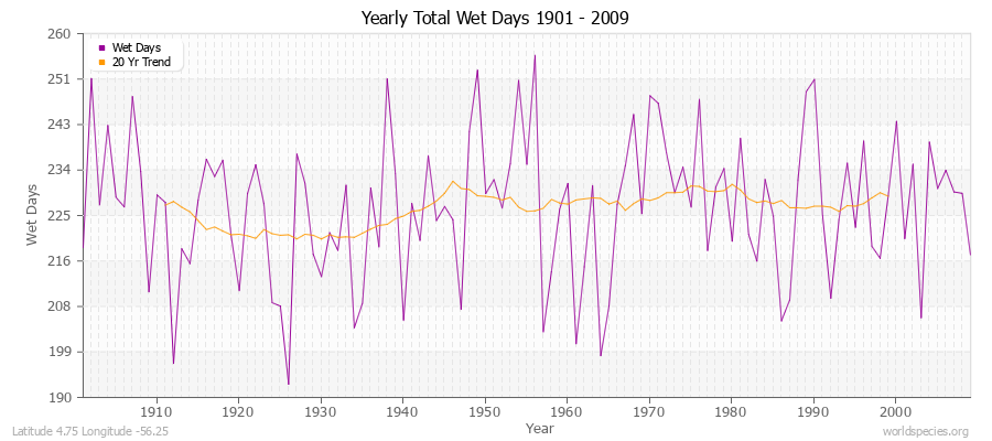 Yearly Total Wet Days 1901 - 2009 Latitude 4.75 Longitude -56.25