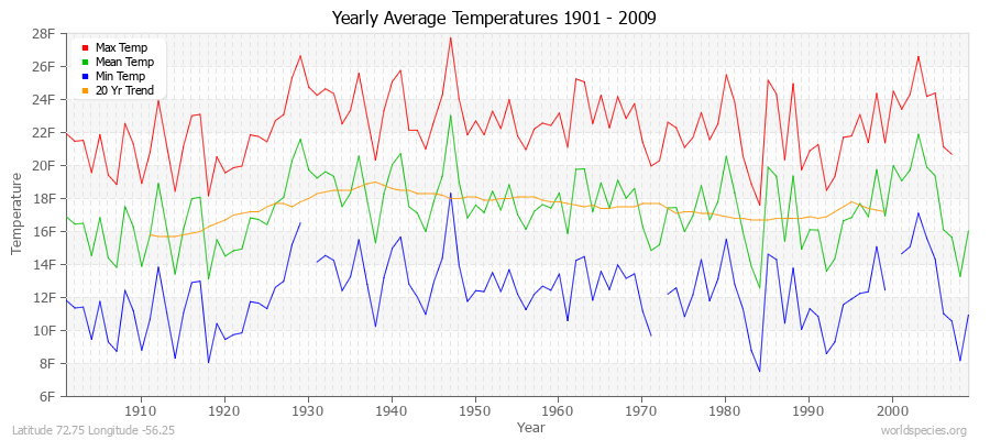 Yearly Average Temperatures 2010 - 2009 (English) Latitude 72.75 Longitude -56.25