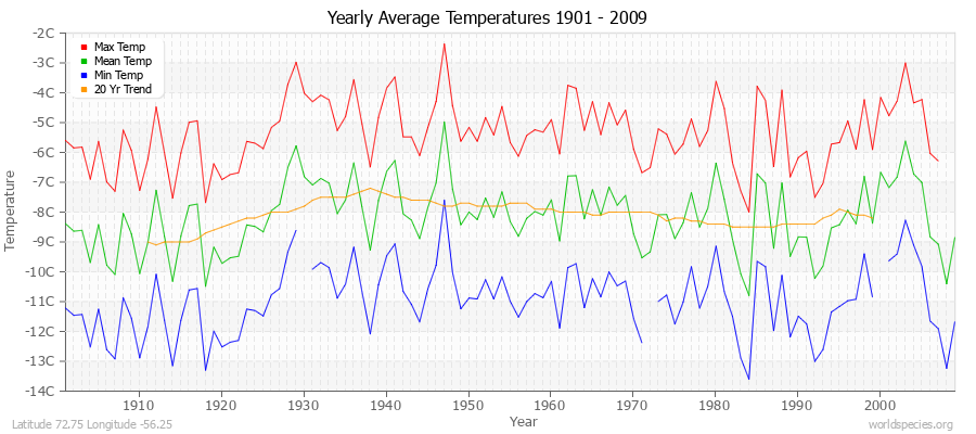 Yearly Average Temperatures 2010 - 2009 (Metric) Latitude 72.75 Longitude -56.25