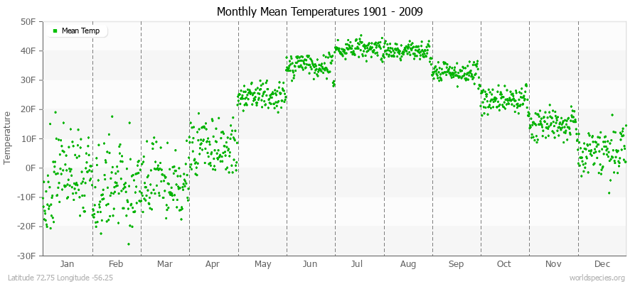 Monthly Mean Temperatures 1901 - 2009 (English) Latitude 72.75 Longitude -56.25