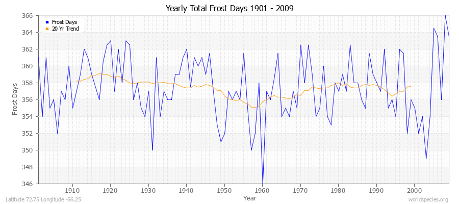 Yearly Total Frost Days 1901 - 2009 Latitude 72.75 Longitude -56.25