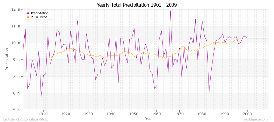 Yearly Total Precipitation 1901 - 2009 (English) Latitude 72.75 Longitude -56.25