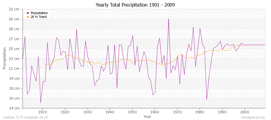 Yearly Total Precipitation 1901 - 2009 (Metric) Latitude 72.75 Longitude -56.25