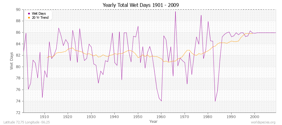 Yearly Total Wet Days 1901 - 2009 Latitude 72.75 Longitude -56.25