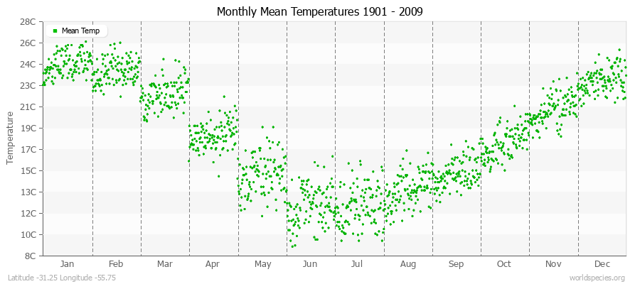 Monthly Mean Temperatures 1901 - 2009 (Metric) Latitude -31.25 Longitude -55.75