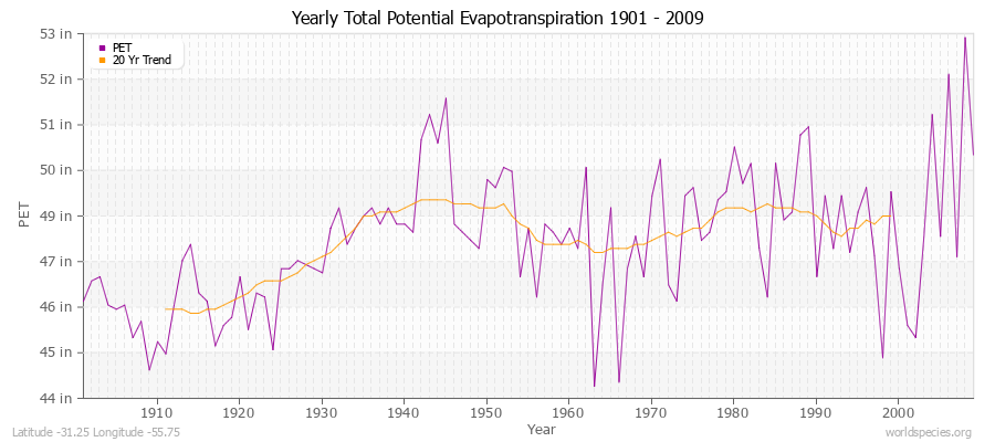 Yearly Total Potential Evapotranspiration 1901 - 2009 (English) Latitude -31.25 Longitude -55.75