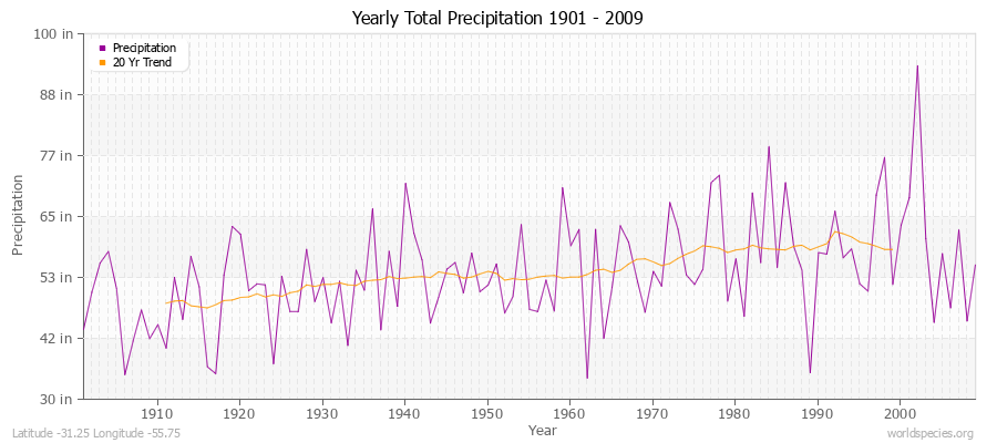 Yearly Total Precipitation 1901 - 2009 (English) Latitude -31.25 Longitude -55.75