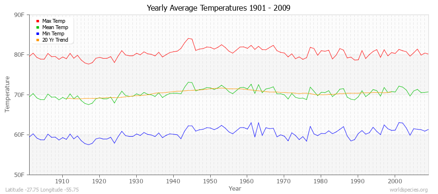 Yearly Average Temperatures 2010 - 2009 (English) Latitude -27.75 Longitude -55.75