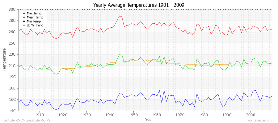 Yearly Average Temperatures 2010 - 2009 (Metric) Latitude -27.75 Longitude -55.75