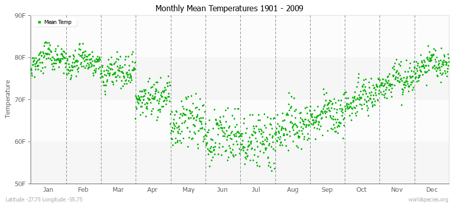 Monthly Mean Temperatures 1901 - 2009 (English) Latitude -27.75 Longitude -55.75