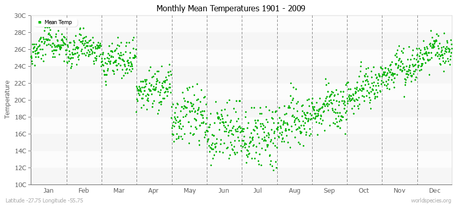 Monthly Mean Temperatures 1901 - 2009 (Metric) Latitude -27.75 Longitude -55.75