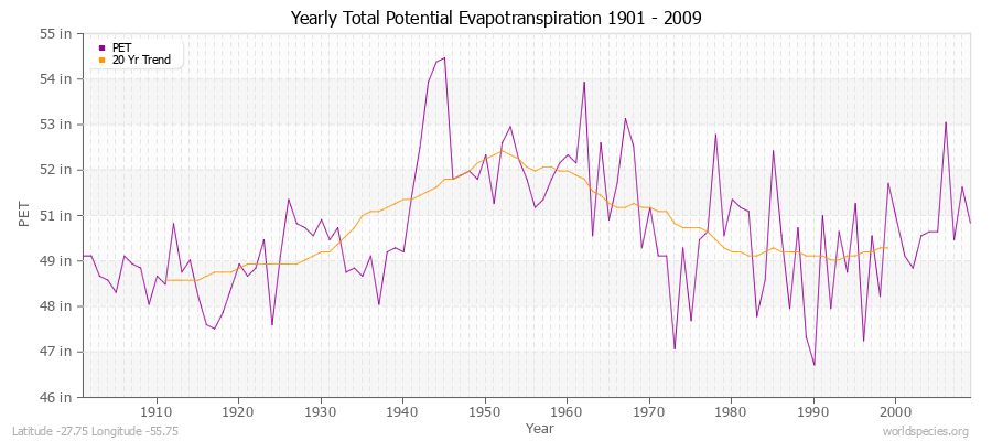 Yearly Total Potential Evapotranspiration 1901 - 2009 (English) Latitude -27.75 Longitude -55.75