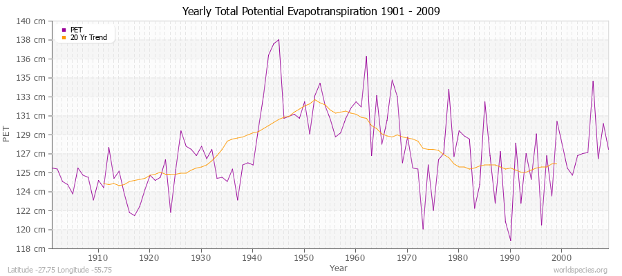 Yearly Total Potential Evapotranspiration 1901 - 2009 (Metric) Latitude -27.75 Longitude -55.75