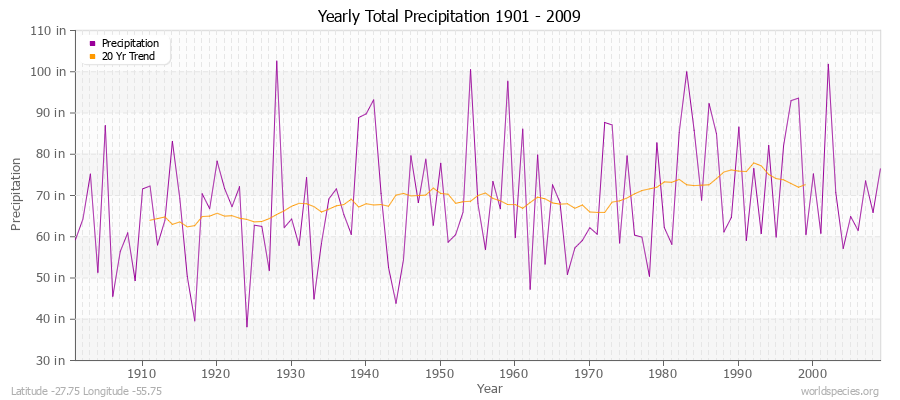 Yearly Total Precipitation 1901 - 2009 (English) Latitude -27.75 Longitude -55.75