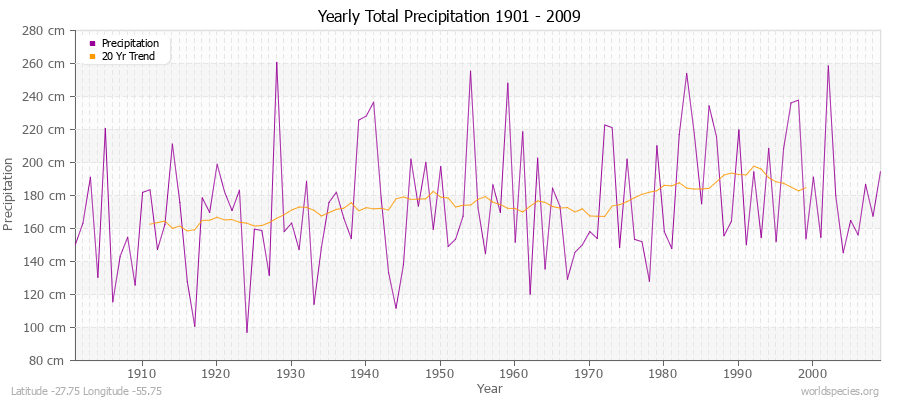 Yearly Total Precipitation 1901 - 2009 (Metric) Latitude -27.75 Longitude -55.75