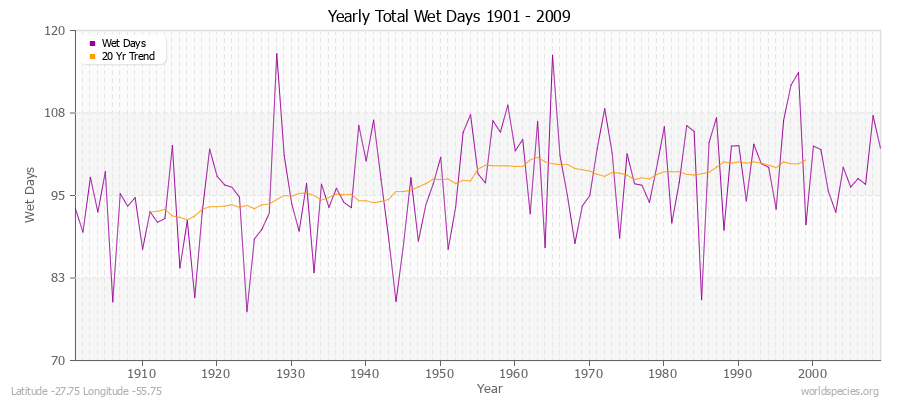 Yearly Total Wet Days 1901 - 2009 Latitude -27.75 Longitude -55.75