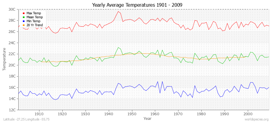 Yearly Average Temperatures 2010 - 2009 (Metric) Latitude -27.25 Longitude -55.75