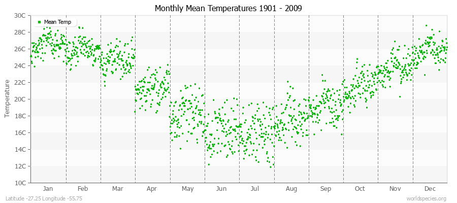 Monthly Mean Temperatures 1901 - 2009 (Metric) Latitude -27.25 Longitude -55.75