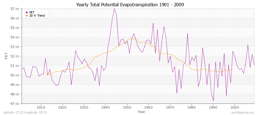 Yearly Total Potential Evapotranspiration 1901 - 2009 (English) Latitude -27.25 Longitude -55.75